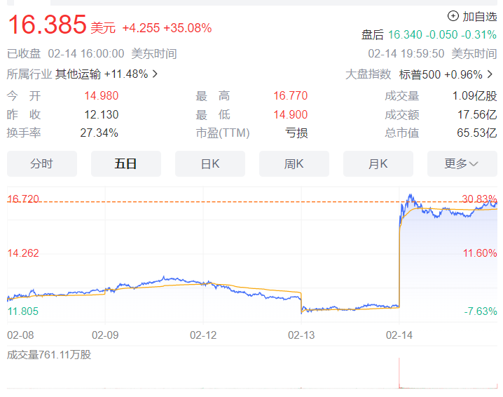 尴尬！网约车公司Lyft财报多写一个0，股价经历过山车一度飙升近70%