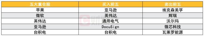 全球十大对冲基金Q4美股持仓：科技股仍是主线 近半数买英伟达