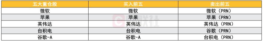 全球十大对冲基金Q4美股持仓：科技股仍是主线 近半数买英伟达