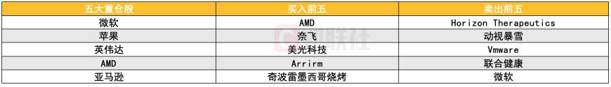 全球十大对冲基金Q4美股持仓：科技股仍是主线 近半数买英伟达