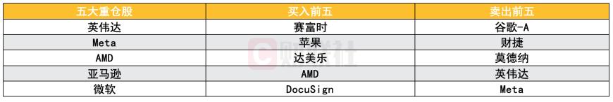 全球十大对冲基金Q4美股持仓：科技股仍是主线 近半数买英伟达