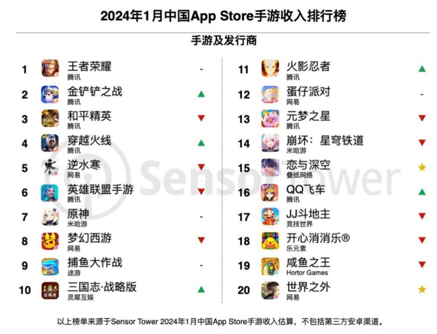 2024 年 1 月中国手游发行商全球收入榜：腾讯、网易、米哈游前三 手机金融界 2652