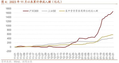 pg电子官网：招商策略：流动性冲击在春节前有望临近尾声市场有望逐渐筑底回升(图4)