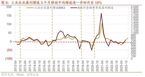 pg电子官网：招商策略：流动性冲击在春节前有望临近尾声市场有望逐渐筑底回升(图6)