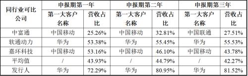 讯方技术北交所IPO：申报期内涉多起异常股权转让营收高度依赖单一客户创新能力和真实竞争力存疑合规经营问题突出IM电竞(图3)