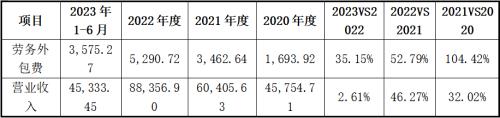 讯方技术北交所IPO：申报期内涉多起异常股权转让营收高度依赖单一客户创新能力和真实竞争力存疑合规经营问题突出IM电竞(图6)