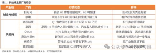 半导体周报：中芯华虹将发布4Q23业绩，看好晶圆代工周期复苏