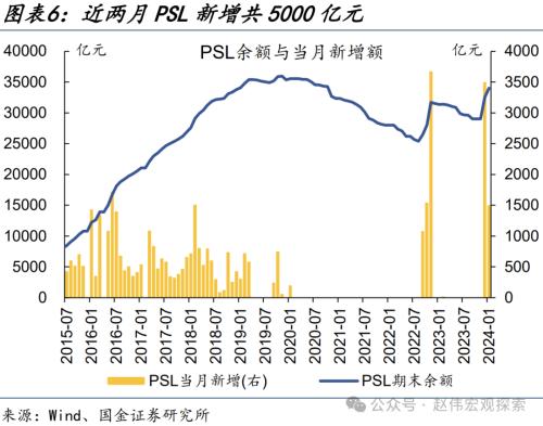 pg电子平台：国金宏观：“准财政”放量、近两月PSL新增共5000亿元助力地产“三大工程”加速布局(图2)