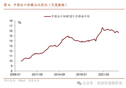 招商宏观:2024年我国出口份额回落概率较大但速度偏缓(图6) 招商宏观:2024年我国出口份额回落概率较大但速度偏缓(图6)