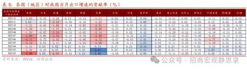 招商宏观:2024年我国出口份额回落概率较大但速度偏缓(图10) 招商宏观:2024年我国出口份额回落概率较大但速度偏缓(图10)