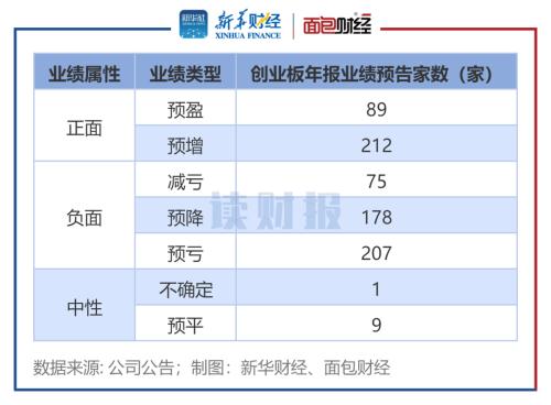 cq9电子平台网站：创业板业绩前瞻：超300家业绩预喜 机械设备、电力设备等行业表现强势(图1)