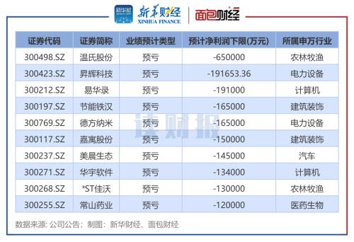 创业板业绩前瞻：超300家业绩预喜机械设备、电力设备等行业表现强势(图5)