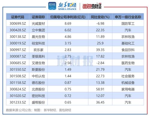 cq9电子平台网站：创业板业绩前瞻：超300家业绩预喜 机械设备、电力设备等行业表现强势(图6)