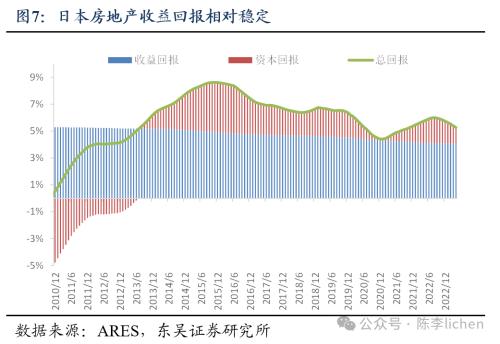 日本地产是如何走出低谷的?(图4) 日本地产是如何走出低谷的?(图4)