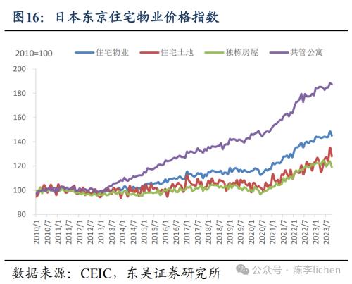 日本地产是如何走出低谷的?(图13) 日本地产是如何走出低谷的?(图13)