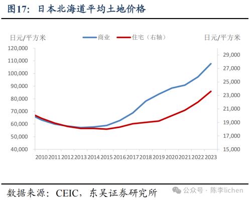 日本地产是如何走出低谷的?(图14) 日本地产是如何走出低谷的?(图14)