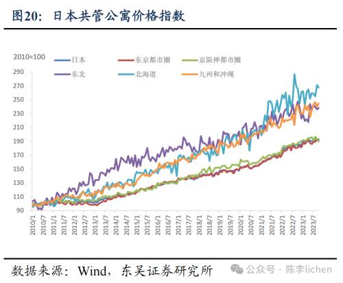 日本地产是如何走出低谷的?(图17) 日本地产是如何走出低谷的?(图17)