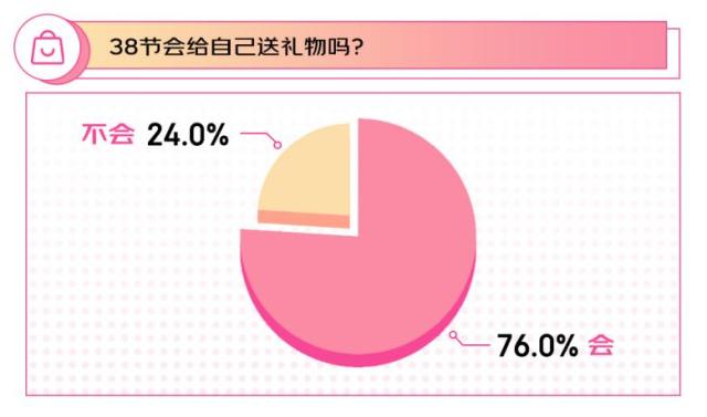 20240308【稿件】2024年flag 87%的女性选择搞事业 京东3·8节调研结果显示