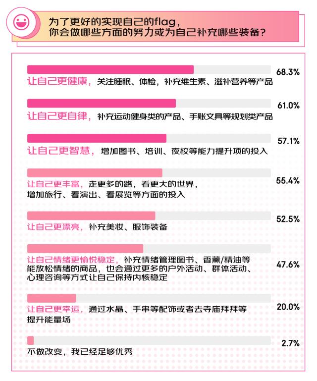 20240308【稿件】2024年flag 87%的女性选择搞事业 京东3·8节调研结果显示