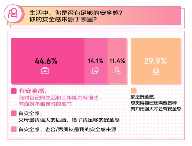 20240308【稿件】2024年flag 87%的女性选择搞事业 京东3·8节调研结果显示