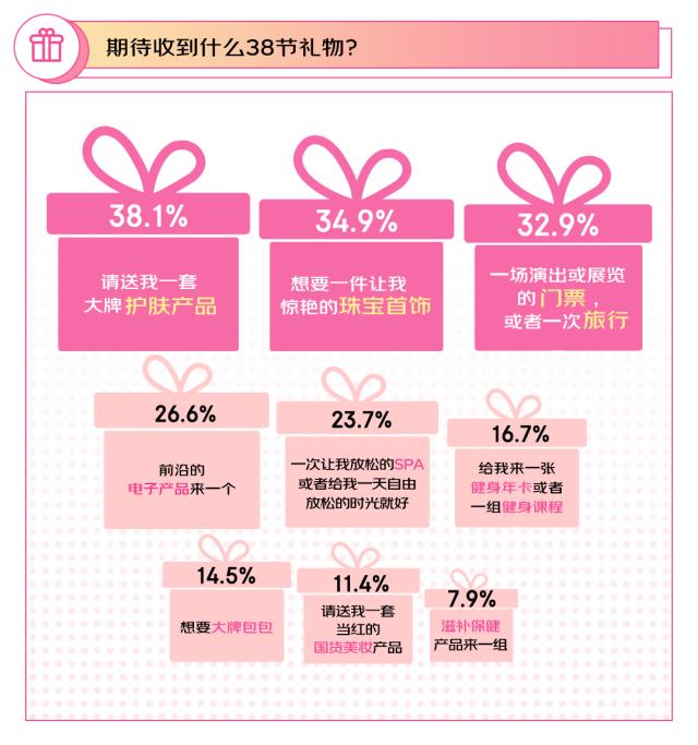 20240308【稿件】2024年flag 87%的女性选择搞事业 京东3·8节调研结果显示