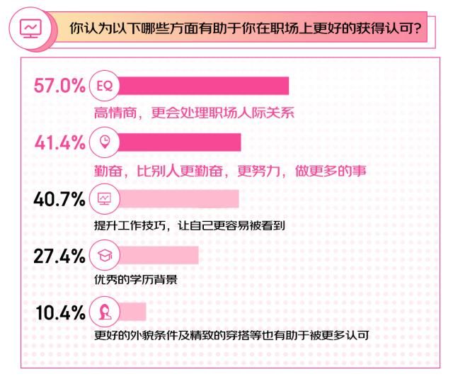 20240308【稿件】2024年flag 87%的女性选择搞事业 京东3·8节调研结果显示