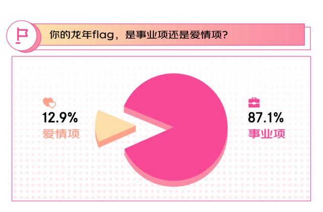 20240308【稿件】2024年flag 87%的女性选择搞事业 京东3·8节调研结果显示