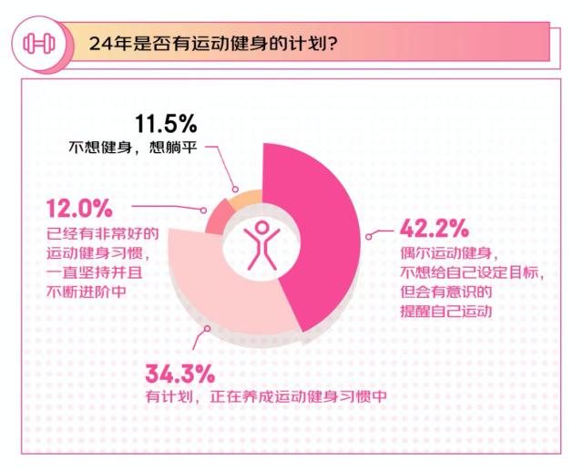 20240308【稿件】2024年flag 87%的女性选择搞事业 京东3·8节调研结果显示