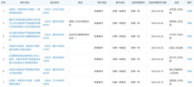 燕赵财险3年涉案高达499起  仅3月份就有8起官司缠身