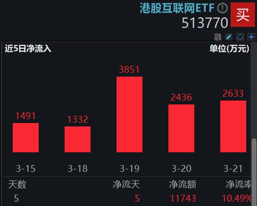 港股互联网ETF收评0322