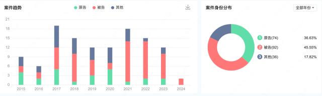 东风汽车集团5年69起诉讼 买卖合同纠纷成重灾区