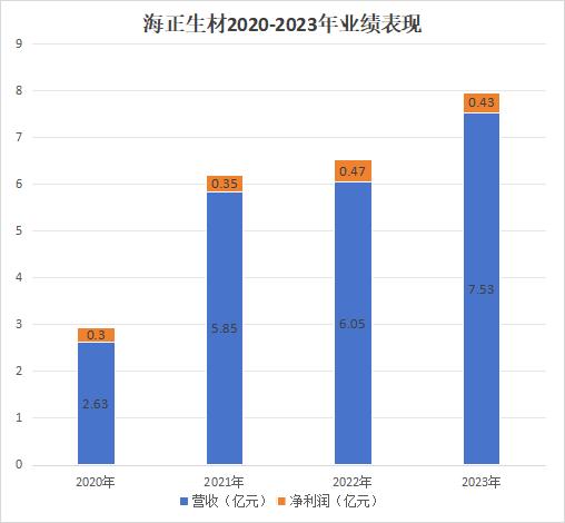 海正生材