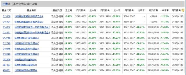 一年亏损近40%，华泰柏瑞的这只基金你踩坑了没？