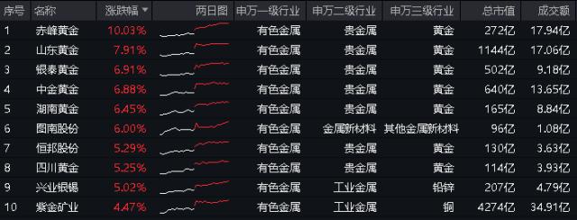 有色ETF收评0329