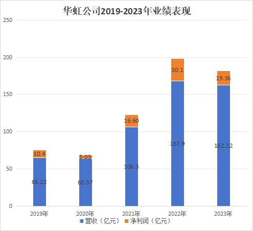 华虹公司