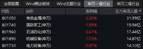 有色ETF收评0329