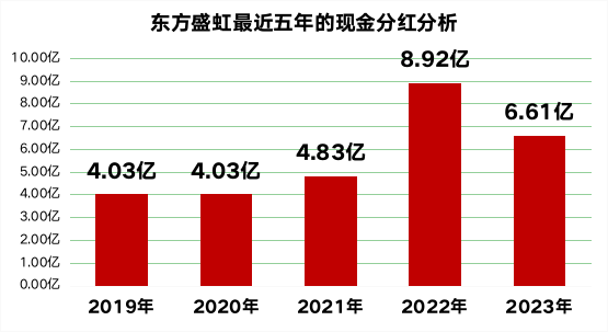 连续五年高额现金分红28.43亿元！东方盛虹积极践行重回报理念