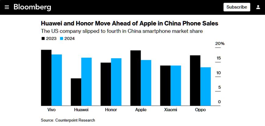 Counterpoint Research：今年前6周，苹果iPhone手机在华销量同比下降24%