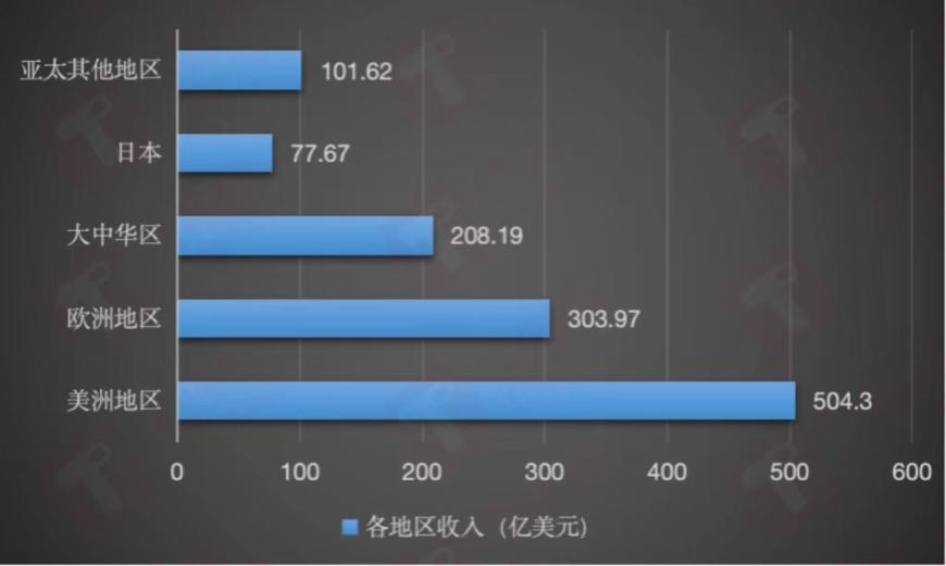 23Q4苹果各地区市场收入，钛媒体App制图