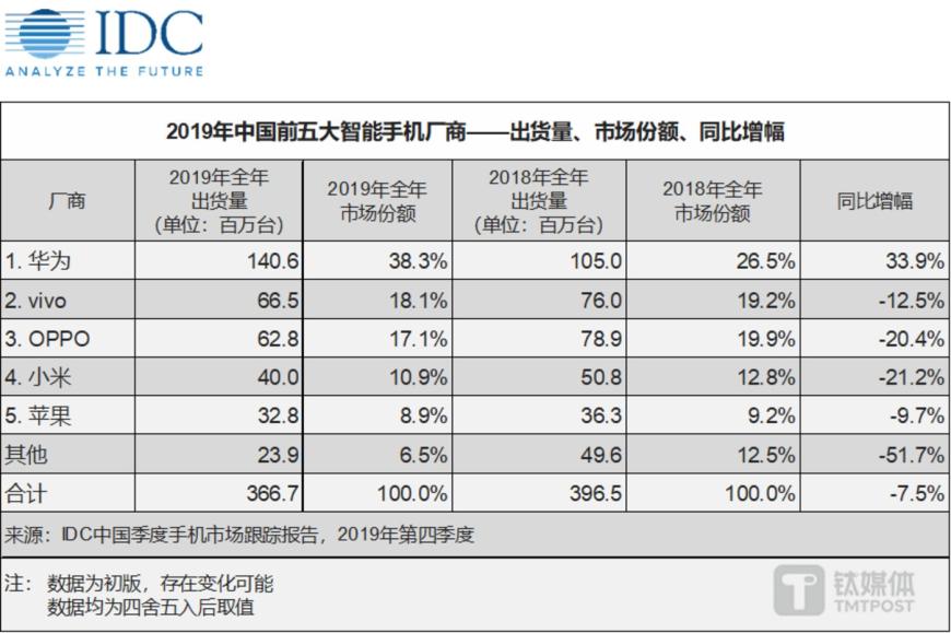 图片来源：IDC