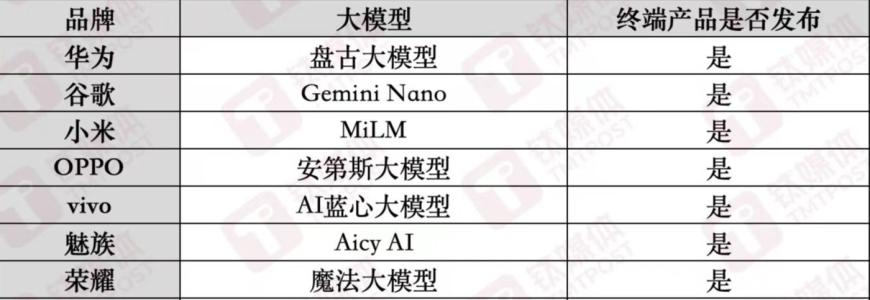 手机厂商AI大模型，钛媒体App制图