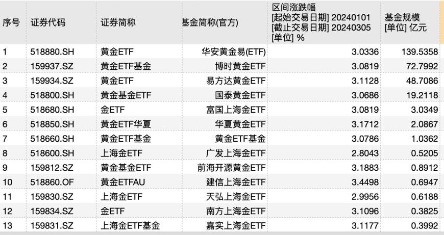 黄金又创新高！投资者爆买，多只ETF规模一年实现翻倍