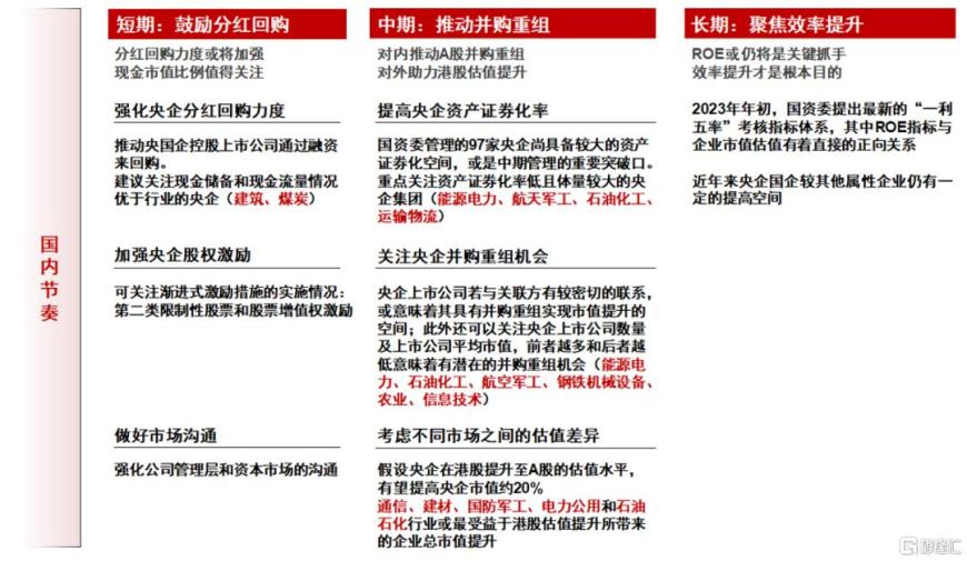 “央国企市值管理”投资指南