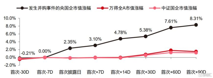 “央国企市值管理”投资指南