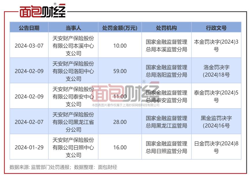 天安财险合规存短板：因虚构保险中介套取手续费被监管处罚