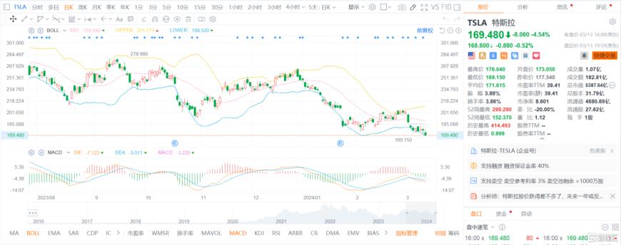 特斯拉市值一夜蒸发1847亿！华尔街：一家“无增长的成长型公司”