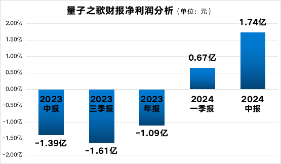 量子之歌季度利润破亿！三大学习平台人气爆棚背后有何秘诀？