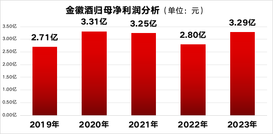 白酒圈首份财报：金徽酒营收利润双攀升，现金流创历史新高