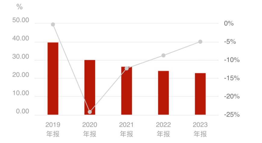 2023年报直击| 增收不增利的桃李面包，增长乏力难题如何破解？