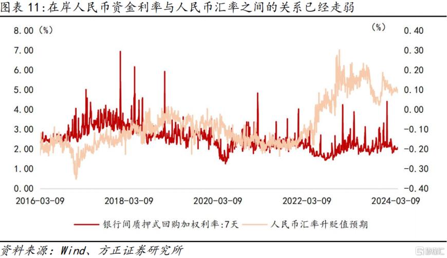 人民币汇率贬值是否在为“降息”争取空间？